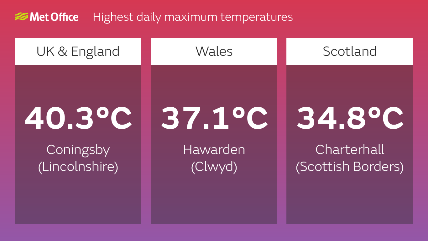 NEWS | The UK’s new record-high temperature of 40.3°C at Coningsby, Lincolnshire, has been confirmed by the Met Office